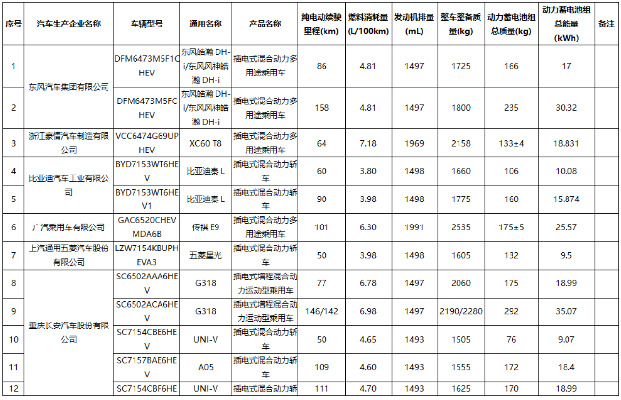 工信部公布新一批《减免车辆购置税的新能源汽车车型目录》