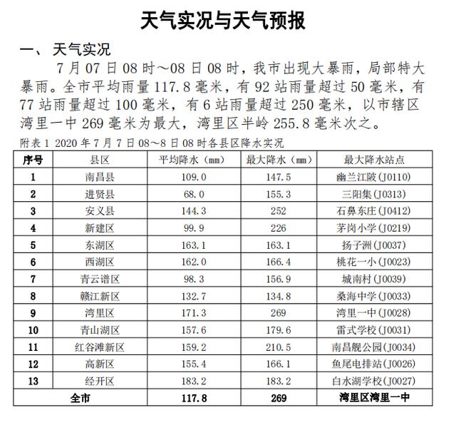 「气象快报」南昌市气象局发布天气实况与天气预报