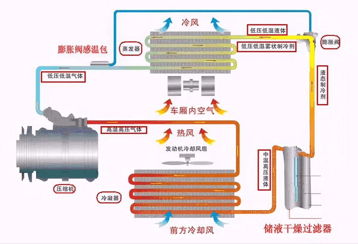 汽车全自动空调的工作原理