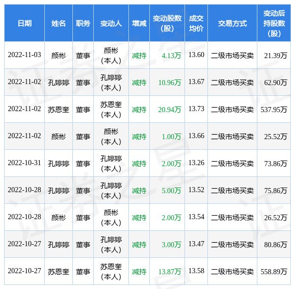 基蛋生物:11月2日至11月3日公司高管孔婷婷,颜彬,苏恩奎减持公司股份
