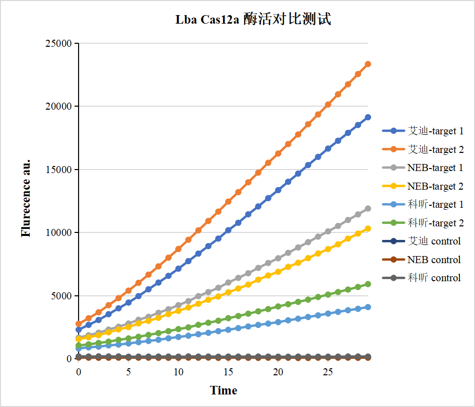 本文让你轻松搞懂cas13a,cas12a/cas12b,cas14的区别!