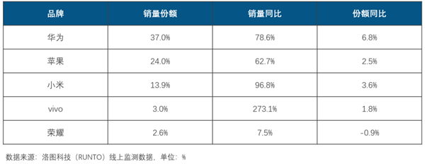 華為奪中國智能手表銷量第一：一個打蘋果、小米兩個