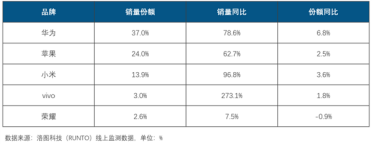 华为夺中国智能手表销量第一：一个打苹果、小米两个