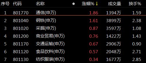 覆盤109漲停股:上海自貿漲停潮聯絡互動10連板