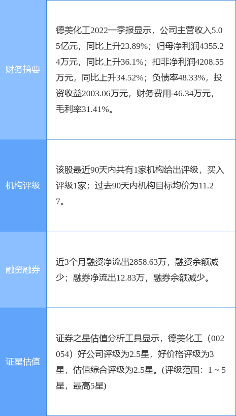 异动快报:德美化工(002054)6月14日9点56分封涨停板