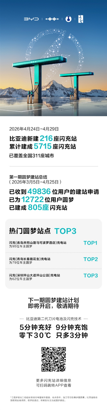 五一假期充电更方便了 比亚迪最大高速闪充站集中投运