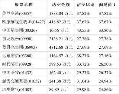智通港股沽空统计|2月8日