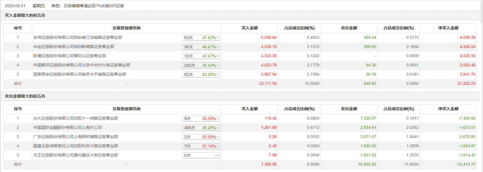 龙虎榜丨通化金马今日涨停,作手新一席位净买入3967.94万元