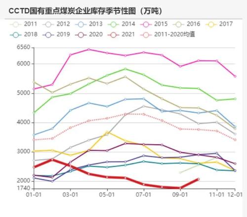 动力煤：煤价离常年均价还有一段路
