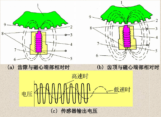 abs轮速传感器介绍