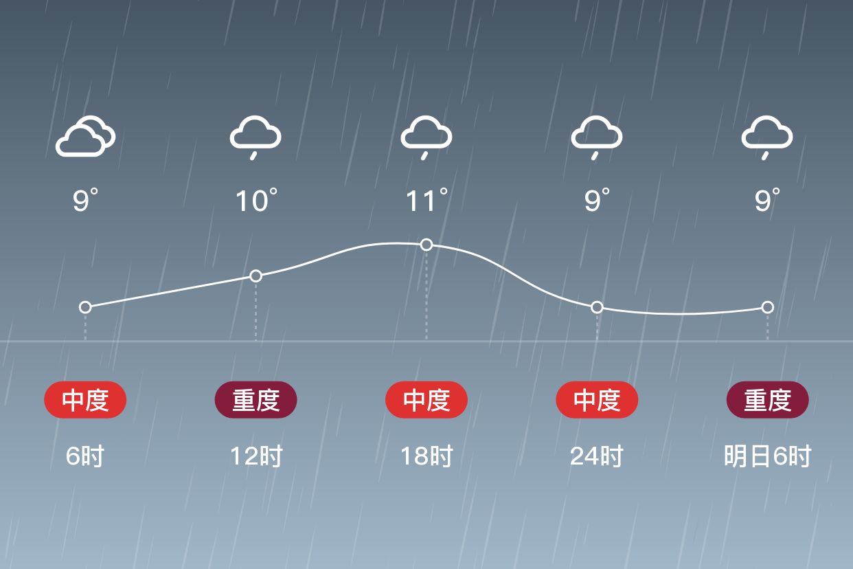 「吉安泰和」3/9,小雨,9~11℃,北風微風,空氣質量中度汙染