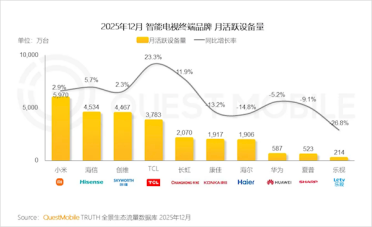 智能电视格局生变：小米第一 乐视月活暴跌26.8%