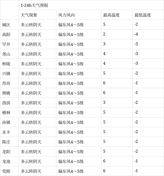 蒲城天气预报2022.1.19