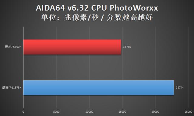 四核i7威力如何?11375h对决锐龙7 5800h