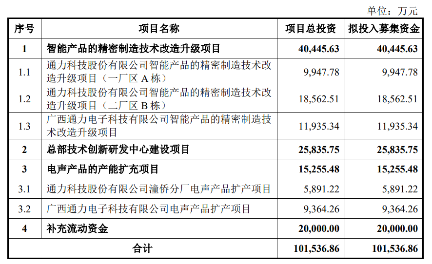 通力股份闯关深市主板 tcl创始人迎来第六个ipo