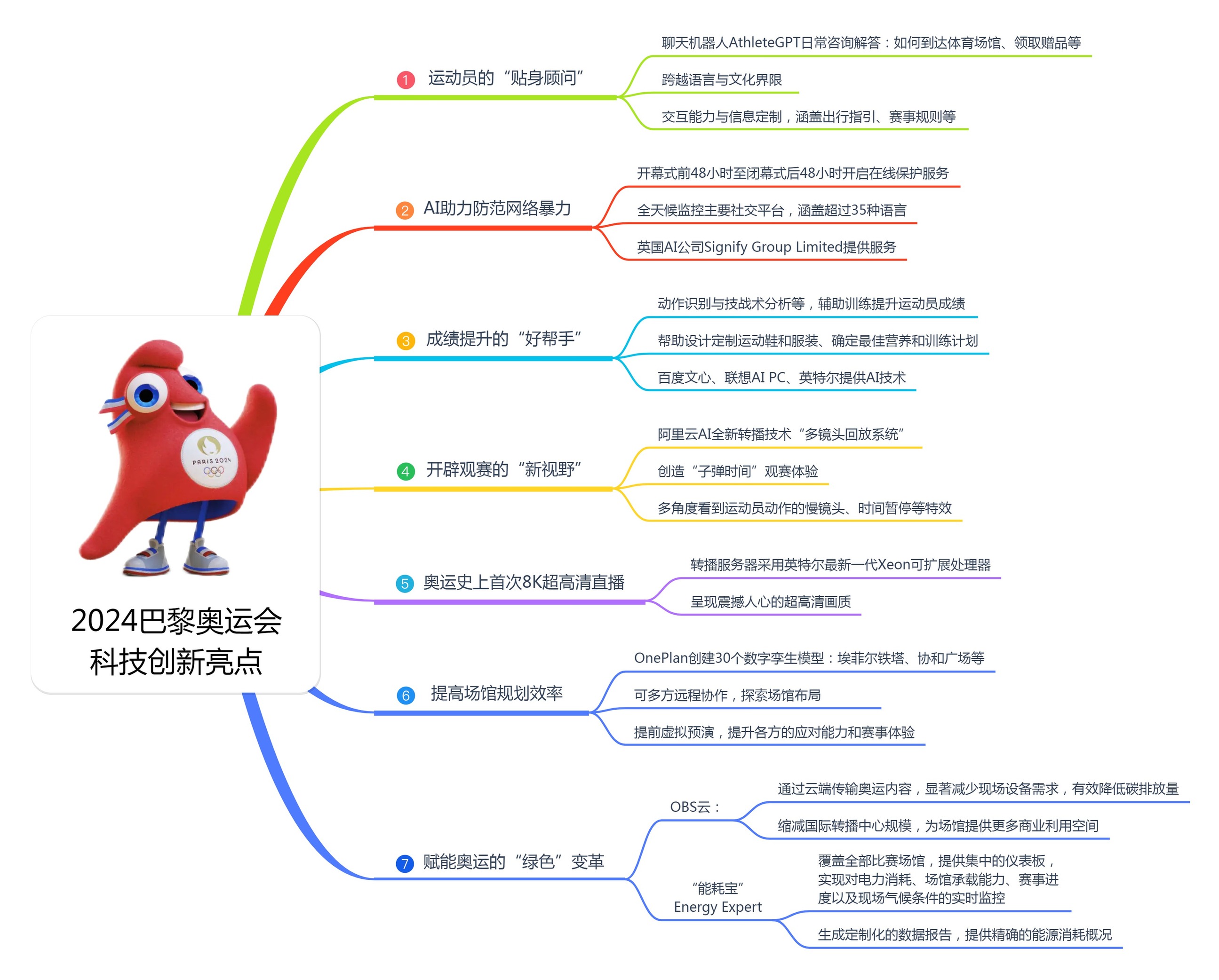 奥运会思维导图简单图片