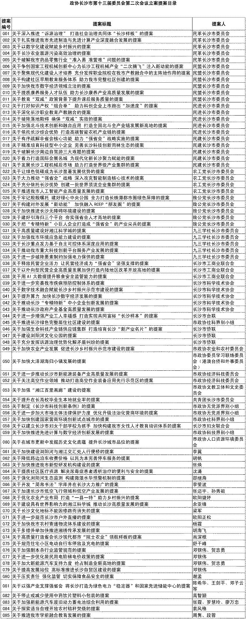 政协长沙市第十三届委员会第二次会议立案提案目录