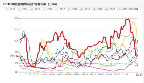 动力煤：煤价离常年均价还有一段路