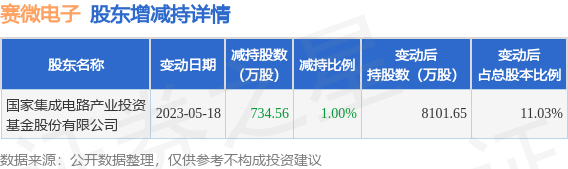 5月18日賽微電子發佈公告,其股東減持734.56萬股