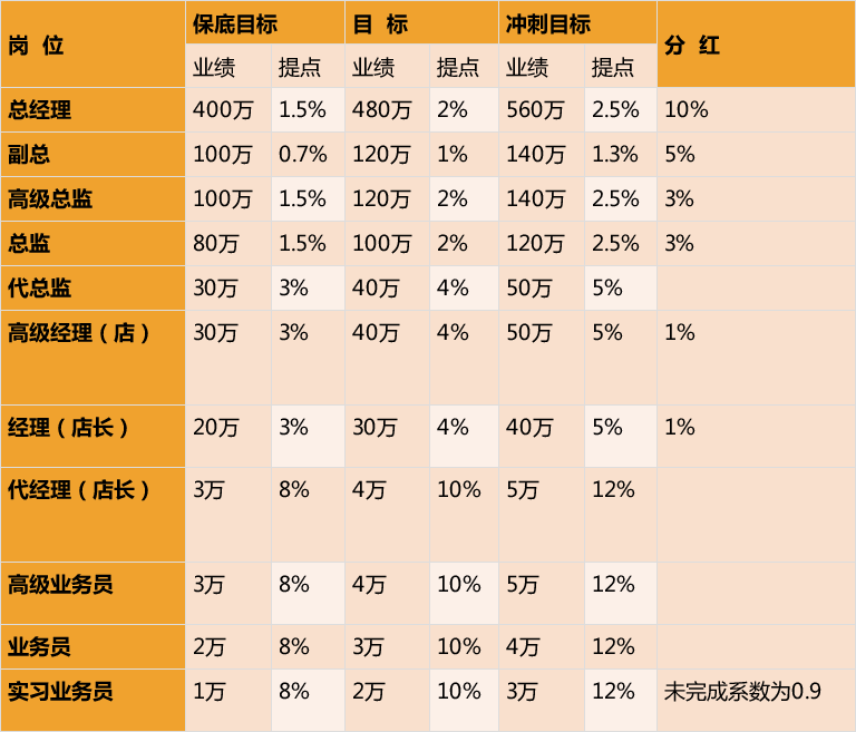 營銷團隊三級九崗薪酬方案