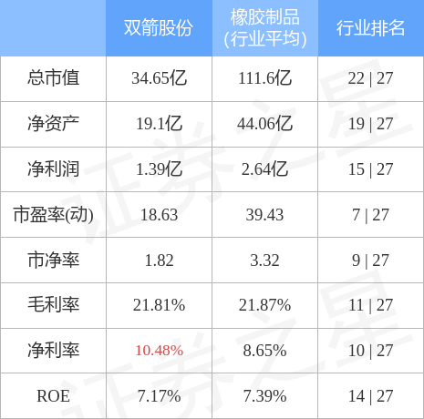异动快报:双箭股份(002381)2月23日9点43分封涨停板