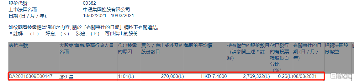 中滙集團(00382.hk)獲執行董事廖伊曼增持27萬股