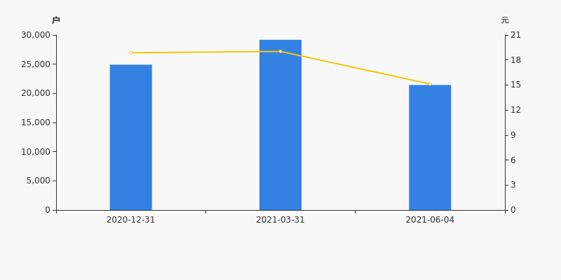 洪通燃气股东户数下降26.54%,户均持股3.67万元