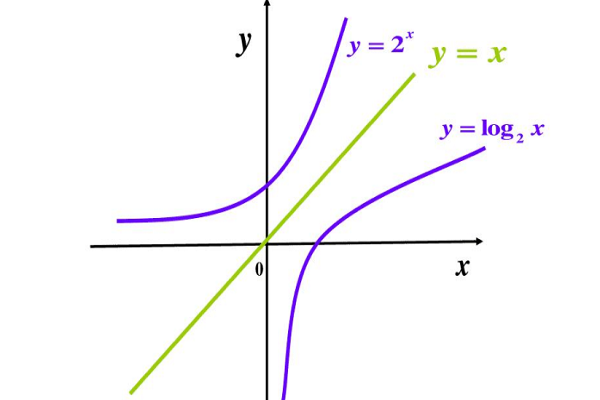 指数函数的反函数