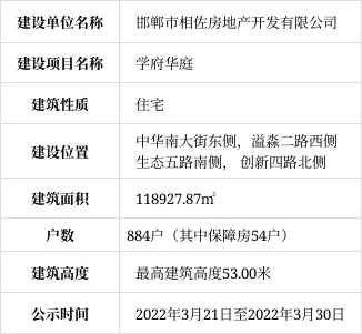 冀南新区科创城|学府华庭项目规划公示,884户!