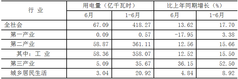 1-6月青海全社會用電量418.27億千瓦時 同比增長13.62%