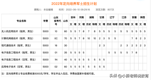 山东信息技术职业技术学院定向军士录取分数线和招生计划