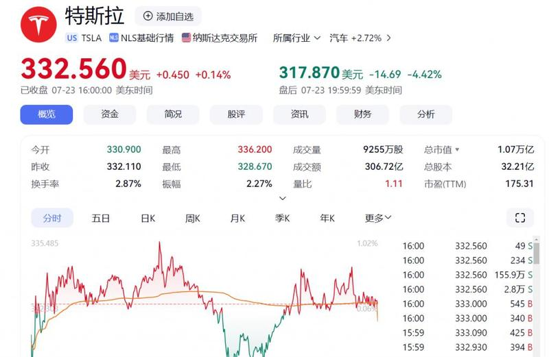 特斯拉股票价格显示：当前股价为332.56美元，较昨日收盘略有波动