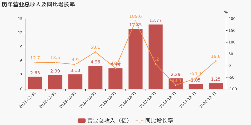 「图解年报」*st雅博:2020年度财报被出具带强调事项段的无保留意见的