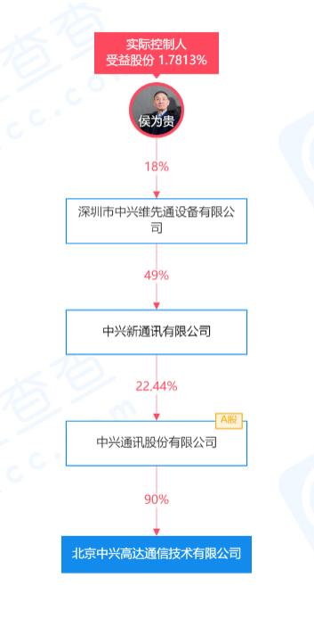 中兴通讯股权结构图片