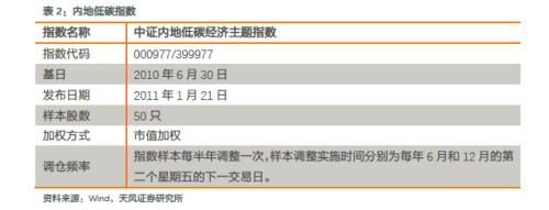 紧跟碳中和实现路径——建议关注“碳中和50ETF”