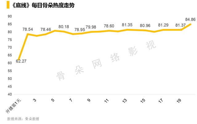 高热的《底线》如何让法治题材剧出圈？