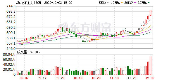 焦煤突破1500元/吨创2017年8月以来新高