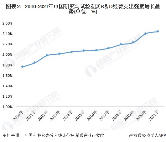 中国研发经费投入总量突破3万亿元「附科研投入现状分析」