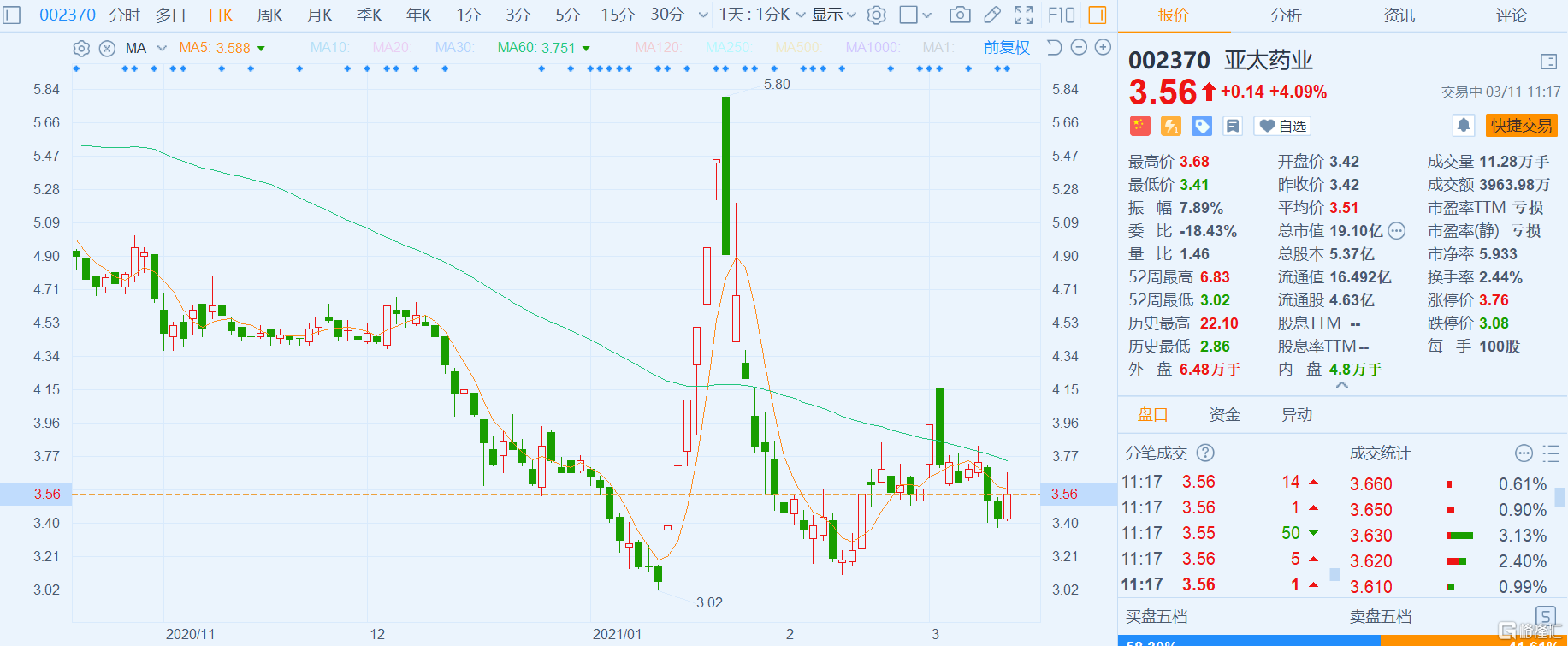 a股异动|亚太药业(002370.sz)涨逾4% 已累计收到拆迁补偿款1.863亿元