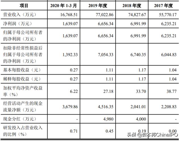 凯淳股份创业板上市:毛利率持续下滑且远低于同行