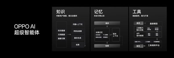 OPPO公布全新AI战略 AI 手机时代再提速-第5张-科技-土特城网