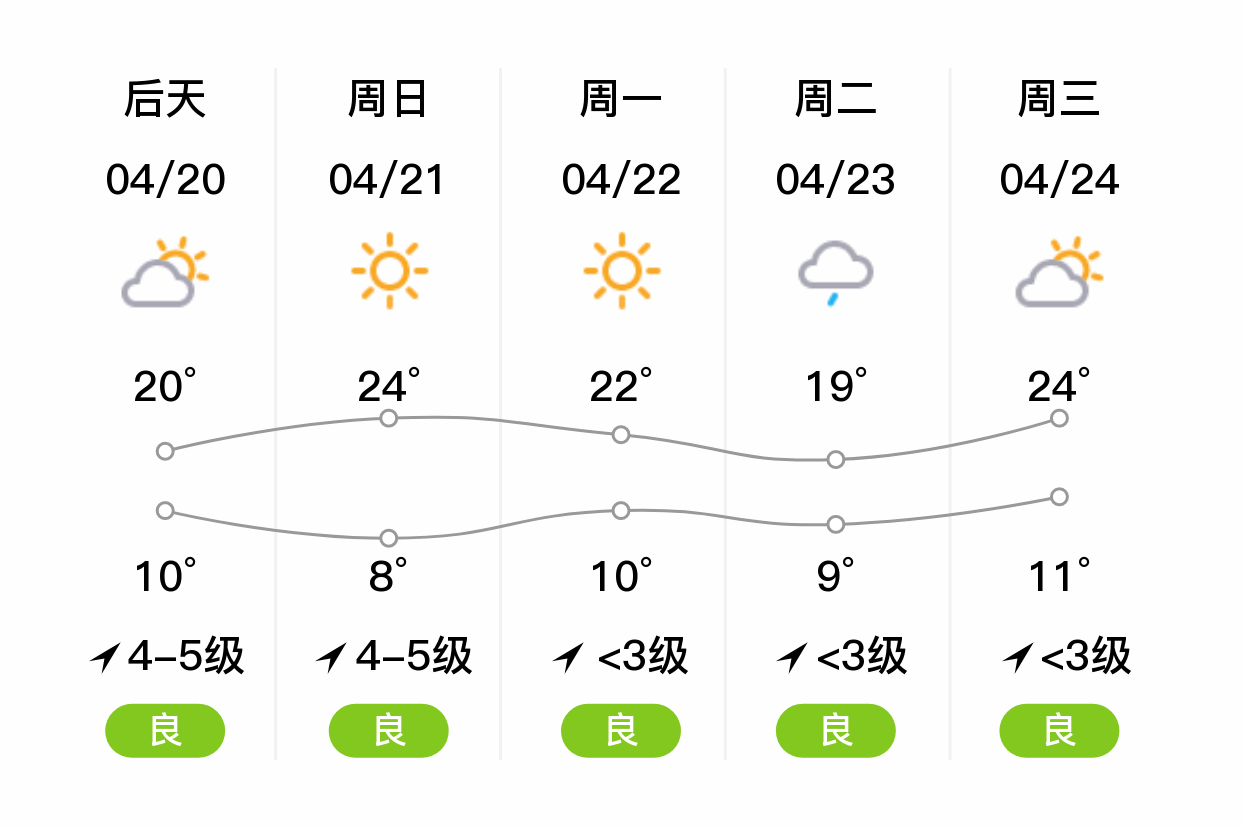 「威海乳山」明日(4/19),多云,10~22℃,东风4~5级,空气质量良