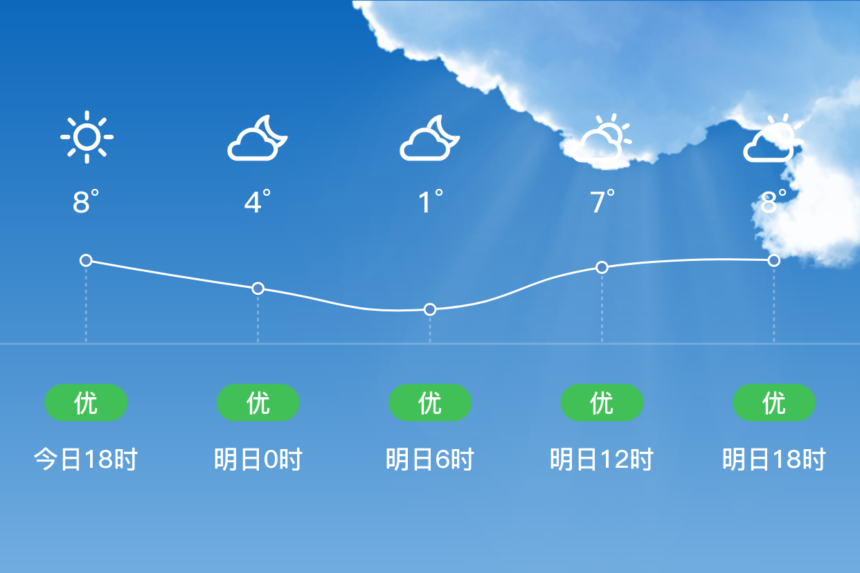 「抚州资溪」明日(1/13),多云,1~10℃,北风 3级,空气质量优