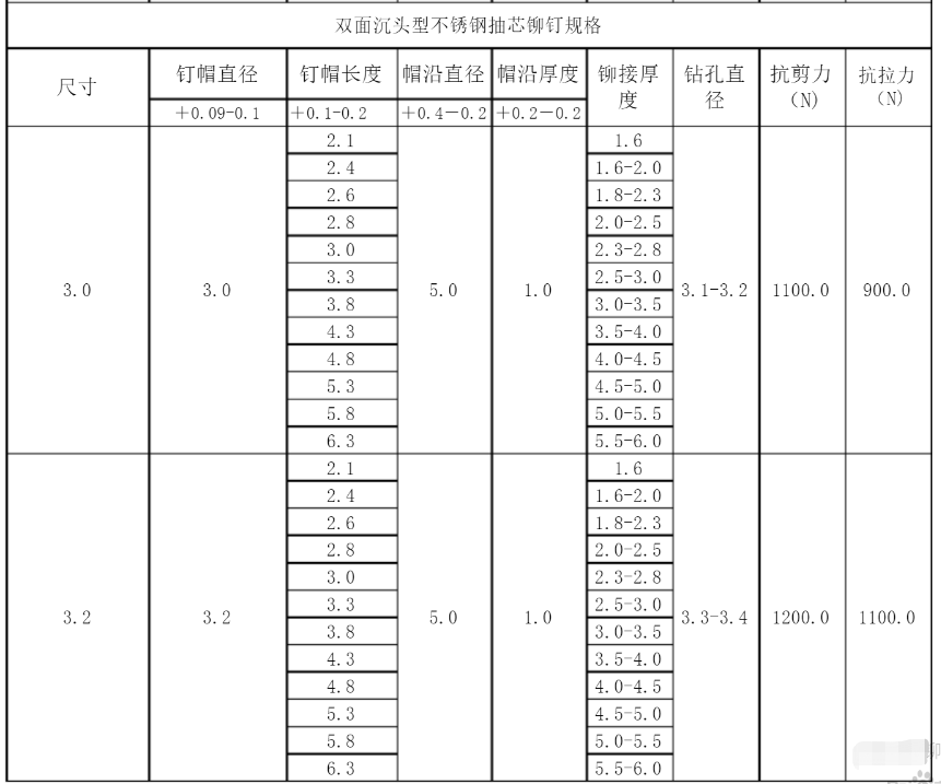 值得收藏!最全不锈钢抽芯铆钉规格型号表