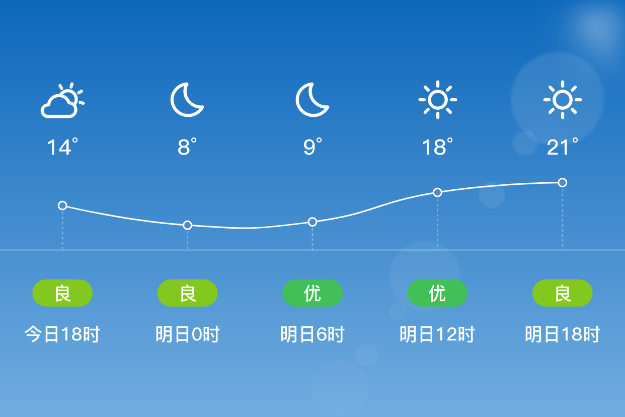 「上海宝山」明日(3/22),阴,8~22℃,无持续风向 3级,空气质量优