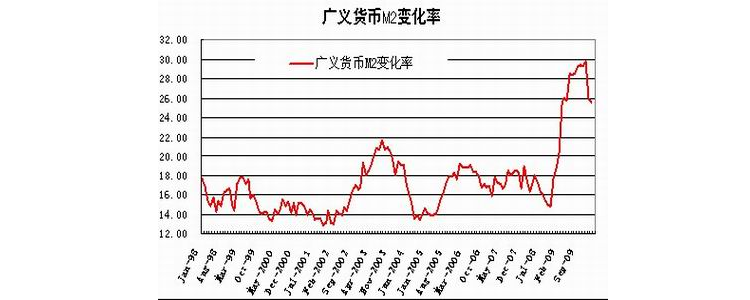 广义货币m2是什么意思