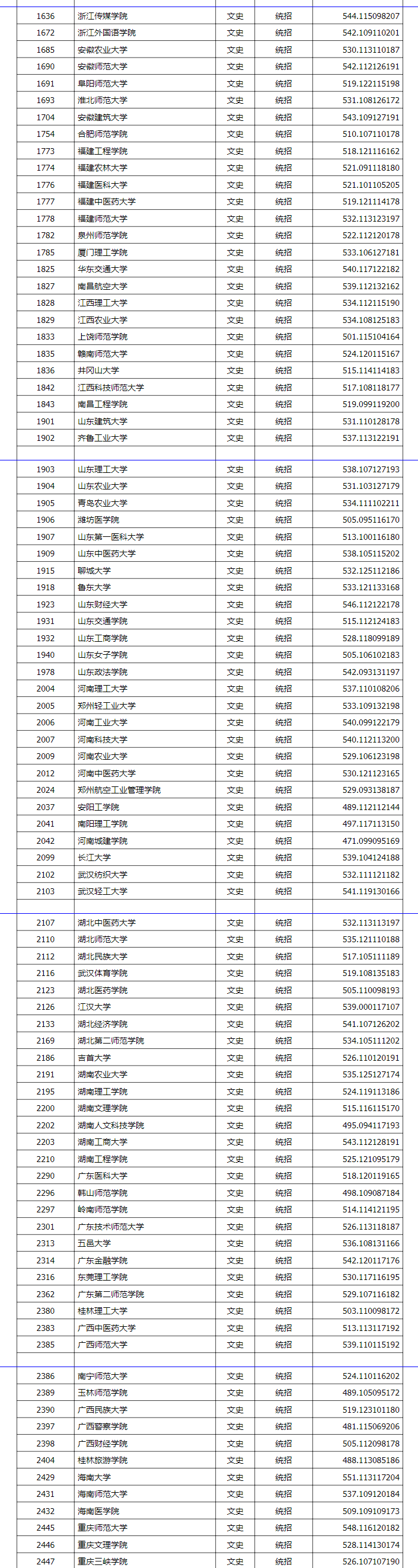 刚刚,山西2021高考二本a类院校投档分数线发布,你被录取了吗?