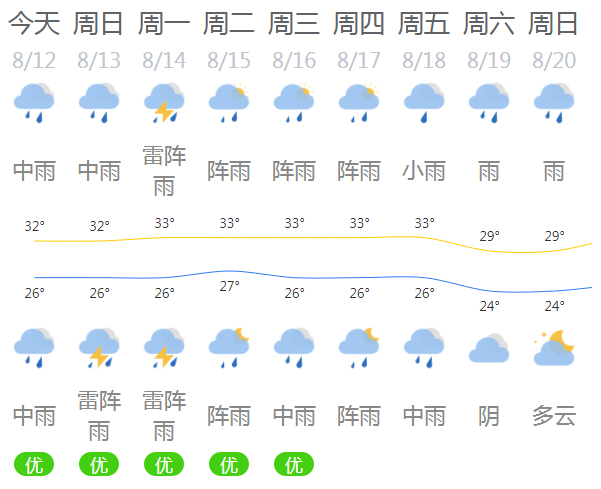 惠州天气预报一周7天图片