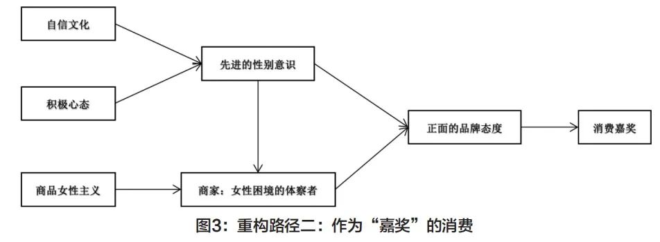 創造新女性社交媒體女性賦權廣告的後女性主義話語與受眾的意義生產