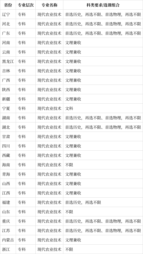现代农业技术专业是文科还是理科(2024高考参考)